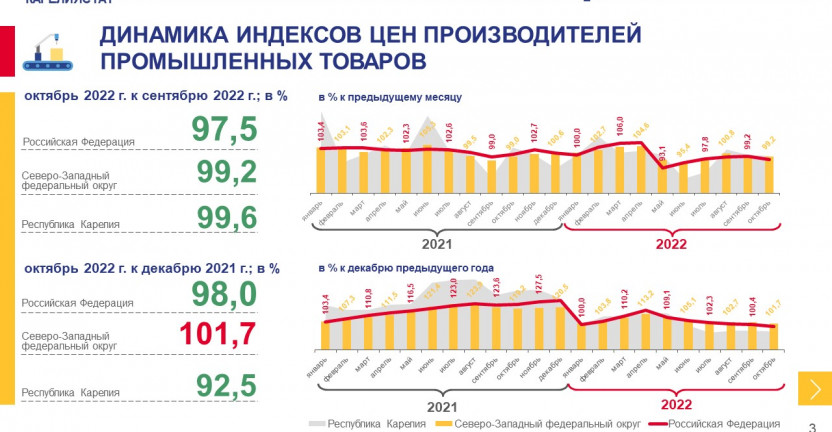 Индекс цен производителей промышленных товаров по Республике Карелия в октябре 2022 года